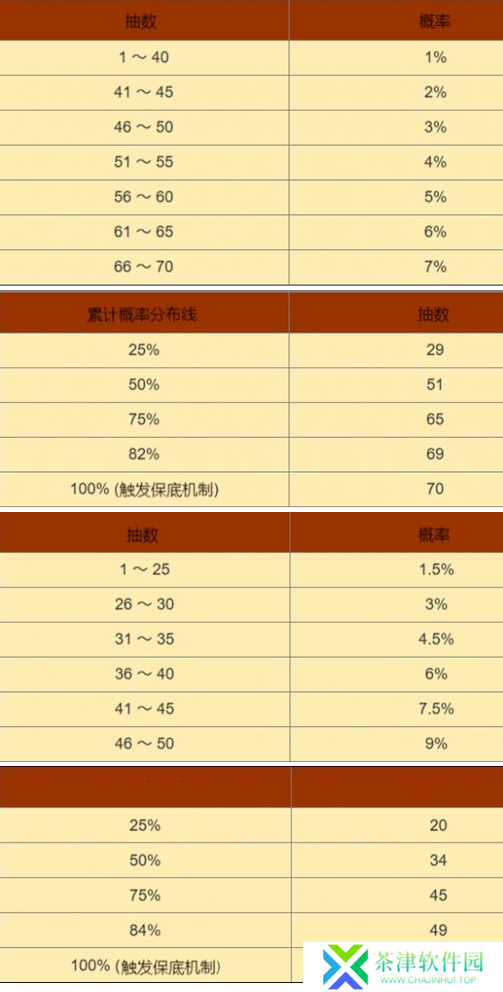 黑色信标卡池出金概率多少